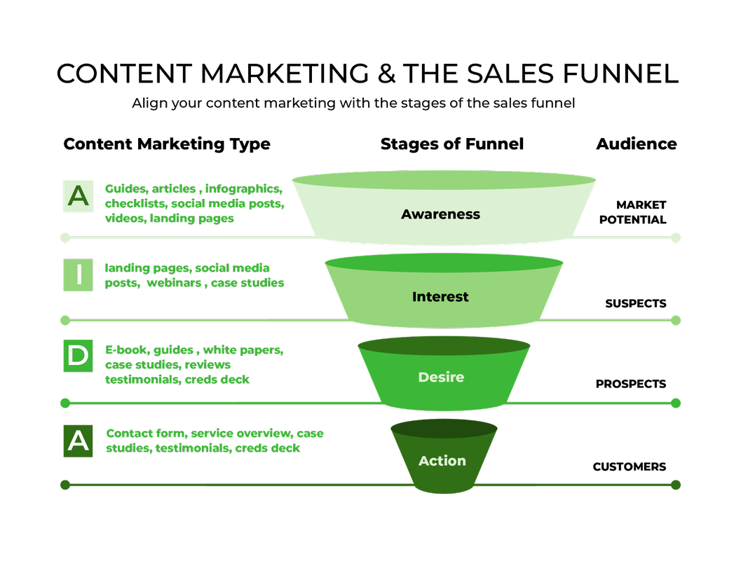 content marketing and the sales funnel infographic